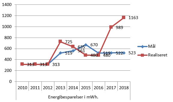 Kurvediagram over energibesparelser for Aal Elnet 